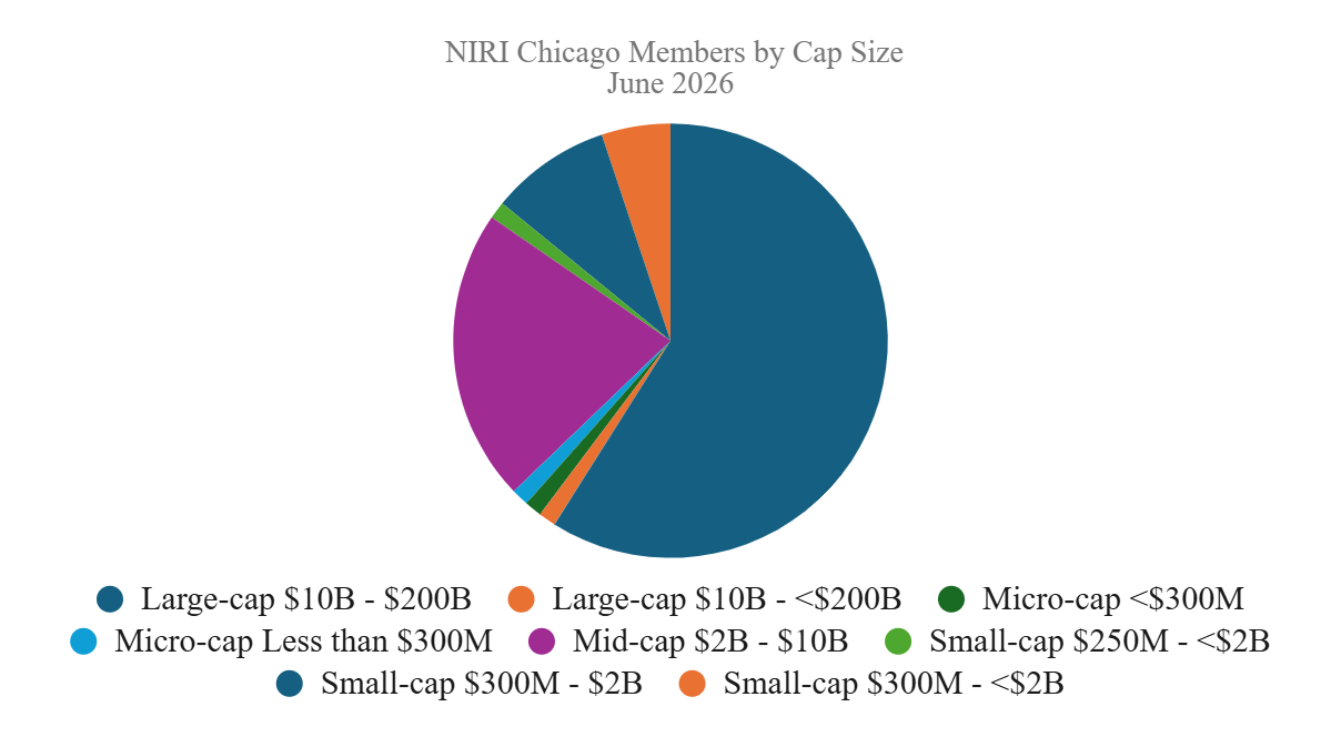 A pie chart titled "NIRI Chicago Members by Cap Size, June 2026". The chart illustrates the distribution of members across various market capitalization categories. The largest slice represents "Large-cap $10B - $200B", followed closely by the second-largest slice, "Mid-cap $2B - $10B". The remaining smaller slices are divided among "Small-cap $300M - $2B", "Large-cap $10B - <$200B", "Small-cap $300M - <$2B", "Micro-cap <$300M", "Micro-cap Less than $300M", and "Small-cap $250M - <$2B".