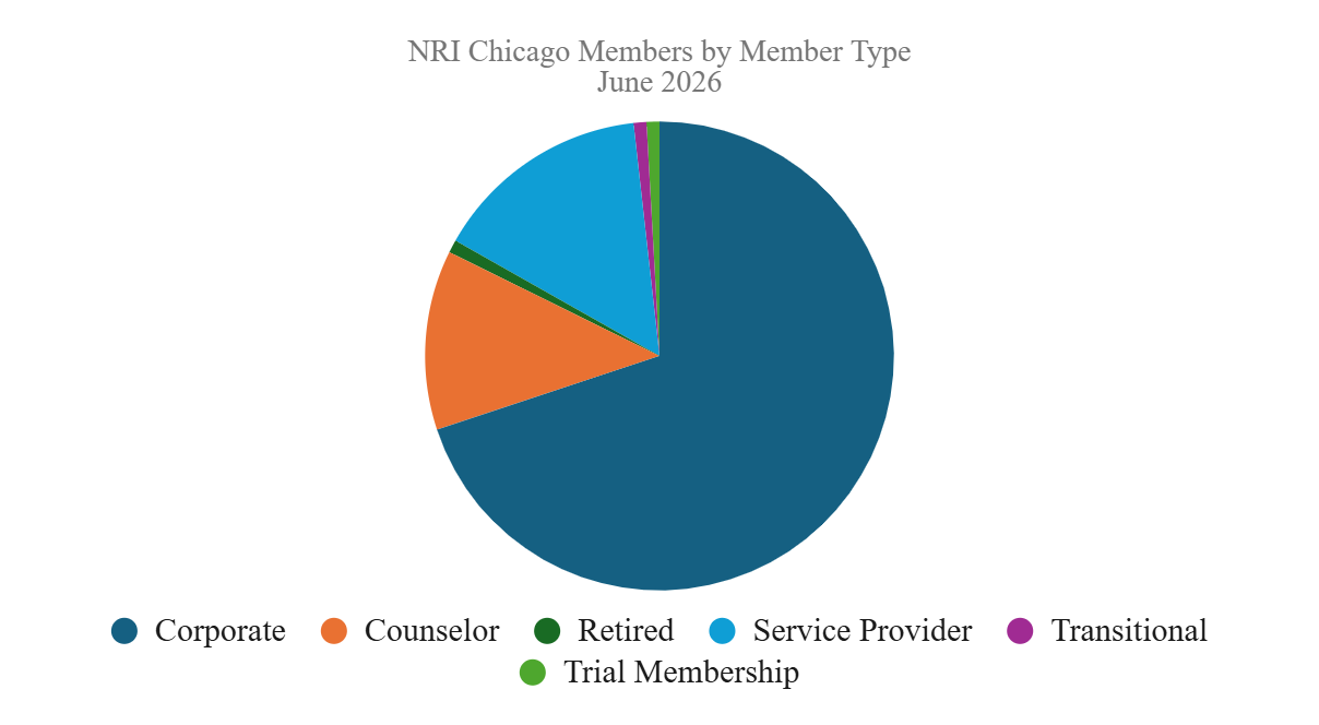 A pie chart titled "NIRI Chicago Members by Member Type, June 2026". It breaks down the membership base into six categories. The vast majority of the chart (roughly two-thirds) is dominated by the "Corporate" member type. The next largest segments are "Service Provider" and "Counselor". The chart is completed by three very thin slices representing "Retired", "Transitional", and "Trial Membership".