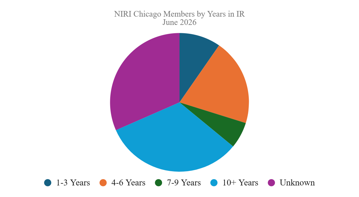 A pie chart titled "NIRI Chicago Members by Years in IR, June 2026". This chart displays the years of experience of the members, divided into five categories. The two largest slices, which appear roughly equal in size and make up over half the chart, are "10+ Years" and "Unknown". The remainder of the chart is split between "4-6 Years", "1-3 Years", and the smallest slice, "7-9 Years".